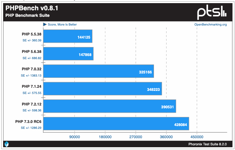 PHP Performance Benchmarks